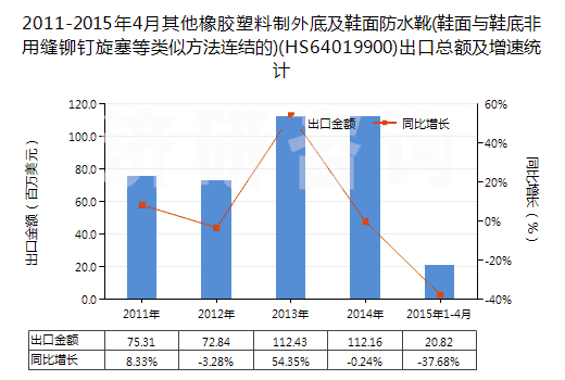 2011-2015年4月其他橡膠塑料制外底及鞋面防水靴(鞋面與鞋底非用縫鉚釘旋塞等類似方法連結(jié)的)(HS64019900)出口總額及增速統(tǒng)計